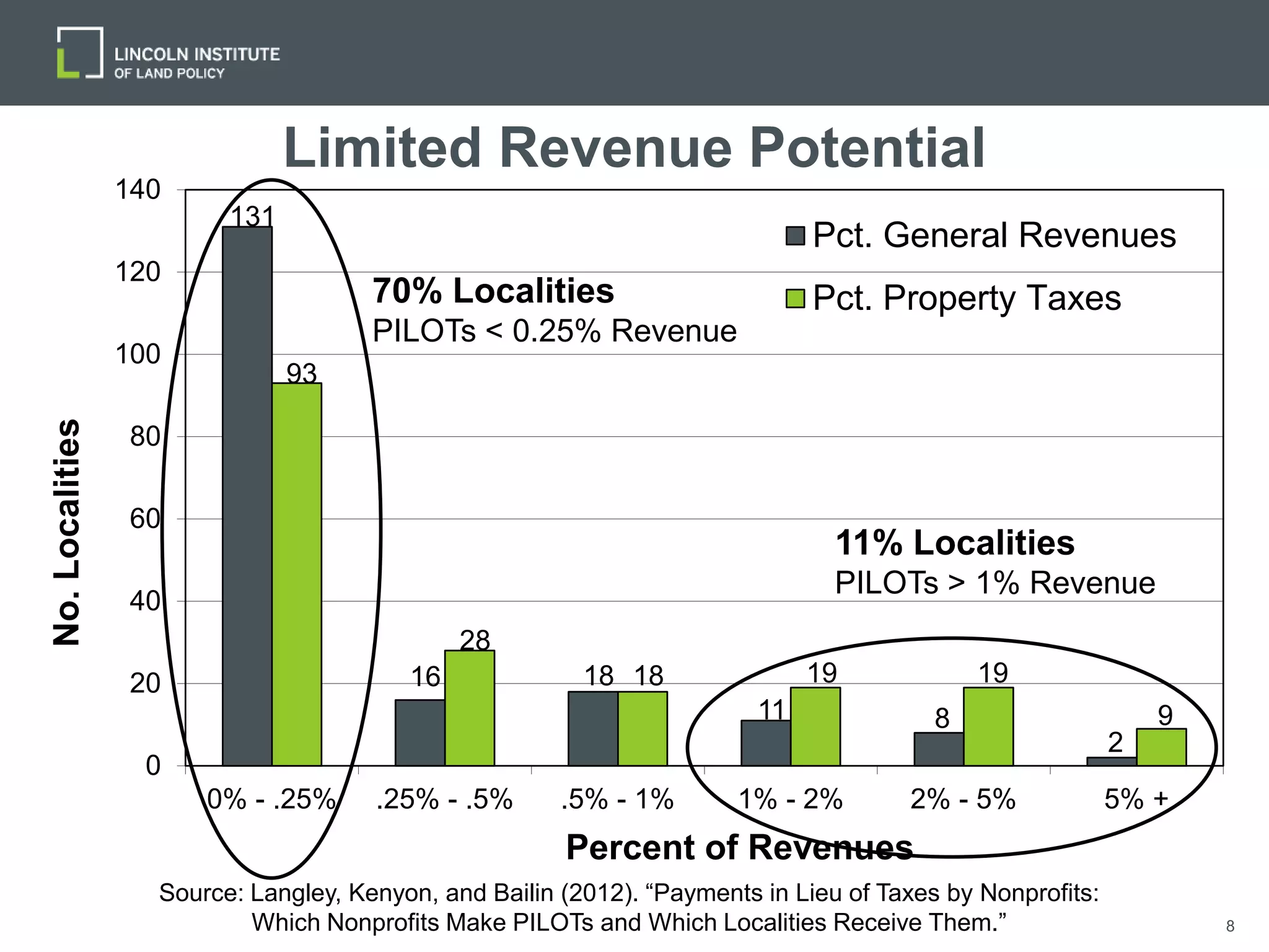 8
Limited Revenue Potential
131
16 18
11 8
2
93
28
18 19 19
9
0
20
40
60
80
100
120
140
0% - .25% .25% - .5% .5% - 1% 1% - 2% 2% - 5% 5% +
No.Localities
Percent of Revenues
Pct. General Revenues
Pct. Property Taxes
Source: Langley, Kenyon, and Bailin (2012). “Payments in Lieu of Taxes by Nonprofits:
Which Nonprofits Make PILOTs and Which Localities Receive Them.”
70% Localities
PILOTs < 0.25% Revenue
11% Localities
PILOTs > 1% Revenue
 