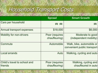 Household Transport Costs
                                Sprawl               Smart Growth
Cars per household
                                                                     
Annual transport expenses            $18,000                        $6,000
Mobility for non-drivers       Poor (requires            Moderate to good
                                chauffeuring)       (independent mobility)

Commute                          Automobile      Walk, bike, automobile or
                                                convenient public transport

Local errands                            Auto    Walking, cycling and auto


Child’s travel to school and   Poor (requires         Walking, cycling and
friends                         chauffeuring)          chauffeured in auto
 