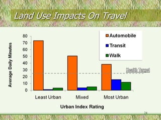 Land Use Impacts On Travel




                             24
 