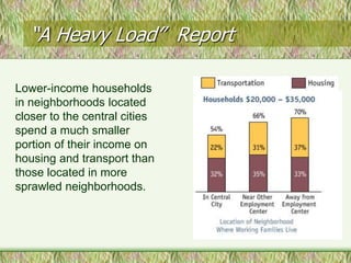 “A Heavy Load” Report

Lower-income households
in neighborhoods located
closer to the central cities
spend a much smaller
portion of their income on
housing and transport than
those located in more
sprawled neighborhoods.
 