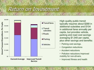 Return on Investment
                       High quality public transit
                       typically requires about $268 in
                       additional subsidies and $104
                       in additional fares annually per
                       capita, but provides vehicle,
                       parking and road cost savings
                       averaging $1,040 per capita,
                       plus other savings and benefits:
                       • Parking cost savings.
                       • Congestion reductions
                       • Accident reductions
                       • Pollution reductions Improved
                       mobility for non-drivers,
                       • Improved fitness and health
 
