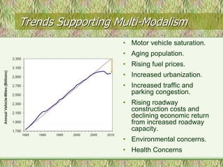 Trends Supporting Multi-Modalism
                   • Motor vehicle saturation.
                   • Aging population.
                   • Rising fuel prices.
                   • Increased urbanization.
                   • Increased traffic and
                     parking congestion.
                   • Rising roadway
                     construction costs and
                     declining economic return
                     from increased roadway
                     capacity.
                   • Environmental concerns.
                   • Health Concerns
 