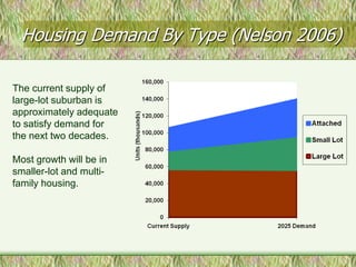 Housing Demand By Type (Nelson 2006)

The current supply of
large-lot suburban is
approximately adequate
to satisfy demand for
the next two decades.

Most growth will be in
smaller-lot and multi-
family housing.
 