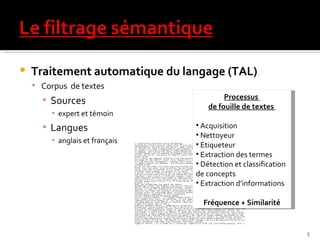 Traitement automatique du langage (TAL) Corpus  de textes Sources expert et témoin  Langues anglais et français Processus  de fouille de textes  Acquisition Nettoyeur Etiqueteur  Extraction des termes Détection et classification de concepts  Extraction d’informations Fréquence + Similarité 