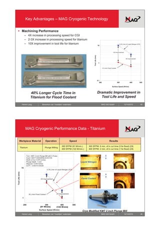 Key Advantages – MAG Cryogenic Technology


ƒ Machining Performance
                        – 4X increase in processing speed for CGI
                        – 2-3X increase in processing speed for titanium
                        – 10X improvement in tool life for titanium                                                                                                  0.24 L/min of Liquid Nitrogen (ICS)
                                                                                                                                 10



                                                                                                                                                           10X Improvement




                                                                                                                          min)
                                                                                                               Tool Life (m
                                                                                                                                                                               5X Improvement


                                                                                                                                  1


                                                                                                                                          15 L/min Flood Coolant




                                                                                                                                 0.1
                                                                                                                                    200                            300                400             500

                                                                                                                                                         Surface Speed (ft/min)



                              40% Longer Cycle Time in
                                       g     y                                                                                   Dramatic Improvement in
                              Titanium for Flood Coolant                                                                           Tool Life and Speed

                    Heiner Lang               Bewerken van “moeilijke” materialen                                                     MAG IAS GmbH                           12/14/2010                    45




                        MAG Cryogenic Performance Data - Titanium


         Workpiece Material                       Operation                          Speed                                                           Results

                                                                          300 SFPM (91 M/min.)           300 SFPM: 6 min. of in cut time (3 for flood) (2X)
                  Titanium                       Plunge Milling
                                                                          400 SFPM (122 M/min.)          400 SFPM: 2 min. of in cut time (1 for flood) (2X)


                         Tool:
                         T l KMT 2 inch Pl
                                       i h Plunge Mill with 5 Fl t
                                                        ith Flutes
                         Insert: SDCT120432ENLD2-KC725
                         Width of Cut: 0.875 inches
                         Plunge Depth: 1 inch                                                     Liquid Nitrogen
                         Stepover: 0.350 inches
                         CLPT: 0.00314 in/tooth
                   10
                                                      0.76 L/min of Liquid Nitrogen (ICS)
Tool Life (min)




                                            2X Improvement
                                                 p                                                Flood Coolant
     L




                             35 L/min Flood Coolant                2X Improvement

                    1


                     200                          300                   400                 500
                                                                                             00
                                           [91 M/min]              [122 M/min]
                                          Surface Speed (ft/min)
                                                                                                   Cryo Modified KMT 2 inch Plunge Mill
                    Heiner Lang               Bewerken van “moeilijke” materialen                                                     MAG IAS GmbH                           12/14/2010                    46
 