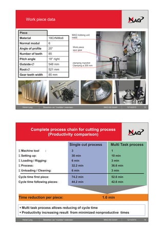 Work piece data


Piece
                                                    MAG hobbing unit
Material                 18CrNiMo6                  H400

Normal modul             6
                                                     Work piece
Angle of profile         20                          spur gear
Number of teeth          85
Pitch angle              18 right
                                                     clamping mandrel
Outside-‡                548 mm                      Clamping ø 205 mm
Root-‡                   521 mm
Gear teeth width         85 mm




  Heiner Lang      Bewerken van “moeilijke” materialen                   MAG IAS GmbH     12/14/2010   13




           Complete process chain for cutting process
                  (Productivity comparison)

                                                 Single cut process            Multi Task process
6 Machine tool       :                              3                          1
6 Setting up:                                       30 min                     10 min
6 L di / Rigging:
  Loading Ri i                                      6 min
                                                       i                       3 min
                                                                                  i
6 Process:                                          32.2 min                   36.6 min
6 Unloading / Cleaning:                             6 min                      3 min

Cycle time first piece:                             74.2 min                   52.6 min
Cycle time following pieces:                        44.2 min                   42.6 min




Time reduction per piece:                                                1.6
                                                                         1 6 min

ƒ Multi task process allows reducing of cycle time
                                    g    y
ƒ Productivity increasing result from minimized nonproductive times

  Heiner Lang      Bewerken van “moeilijke” materialen                   MAG IAS GmbH     12/14/2010   14
 
