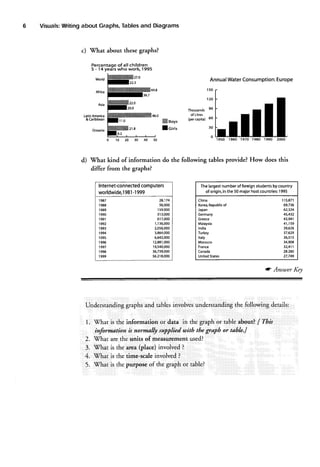 Tables
and Diagrams
Writing
about Graphs,
Visuals:

c)

'What

about these graphs?

Percentaqe of all children
5 - 1 4 y e a - r sw h o w o r k 1 9 9 5

Water
Consumption:
Europe
Annual

World

150

Africa

120
tuia
Latin America
& Caribbean
Oceania

ffieoys
Icitlt

9o
Thousands
of Litres
6o
(percapita)
30
o

d)

1950

1960

1970 1980

',I990

2000

'What

kind of information do the following tables provide? How does this
differ from the graphs?
computers
Internet-connected
worldwide,1981-1999
1987
1988
'1989
1990
'1991
1992
1993
1994
r 09s
1996
1997
1998
1999

28,174
s6,000
159.000
313,000
617,000
1,136,000
2,056,000
3,864,000
6,642,000
12,881,000
19,5r+0,000
36,739,000
56.218,000

of
students country
by
Thelargest
number foreign
1995
in
of origin, the 50 majorhostcountries:
115,87'l

China

69,736
62,324
45,432
43,941
41,159
39,626
37,629
36,515
34,908
32,411
28.280
27,749

Korea.Republicof
Japan
Germany
Greece
Malaysia
lndia
Turkey
Italy
Morocco
France
Canada
United States

a Ansuer Ke!

Understanding graphs and rables involves understanding the following details:
1. X/hat is the information or data in the graph or table abo :ut? This
[
infarrnation is norma$t suppheA uith ilte graplt or tabla,J
2" r$fhat are the units of rneasufemeflt used?
3. {hat is the area (place) involved ?
4. f,hat is the time-scale involved ?
5. What is the purpose of the graph or table?

 