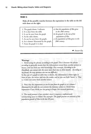 12

Iables and Diagrams
Writing
about Graphs,
Visuals:

TASK5:
Make all the possible matches between the expressions in the table on the left
with those on the right:

1. The graph shows/ indicates

I a) that thepopulationofAlia greu',

2. It is clear from the table
3. It can be seen from the graph

I

4. As the table shows,

I

5. As can be seen from the graph,

I c) the PoPulation ofAlia grew in the

i" the 20th centur!
I O1tltt groutth in the size of the

6. As is shown/illustratedby the graph, |

populationofAlia
20th century

7. From the graph it is clear

o Answer KeJt

'Warnings:
1. Avoid using the phrase: according to the graph. This is becausethe phrase
according to generally means that the information comes from another person or
source, and not from our own knowledge. (For example,Accordingto tlte
Handbook, lou cannot take the exdm more tltan oncein three months. According to
my friend, the essay
question aas not too dfficuh.)
In the caseof a graph or table that is shown, the information is there right in
'knoJ
it. That
front of you, ,h."*rir.r, and.also the reader,and so you can both
is, it does not come from another source.
/
as
2. Note that the expressions cAn be seenfrom the graph or as is shotttn
illustratedby the table do not contain the dummy subiect ir. Avoid these
if
expressions you think you are going to forget this unusual grammar'
is
3. The word preserutrs best avoided, since it requires a sophisticated
an
summarising noun ro follow. For example: ThegrdPhpres€nts oueruiewof the
population gotath of Alia in the last 20 years.

 