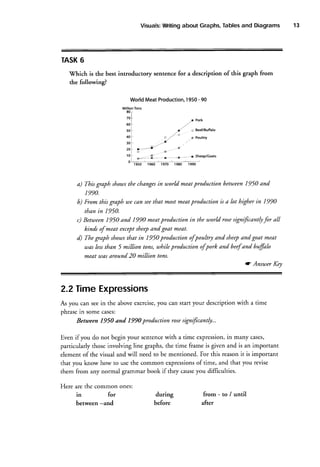 Tables
and Diagrams
Visuals:
Writing
about Graphs,

TASK6
Which is the best introductory sentence for a description of this graph from
the following?
1950
WorldMeatProduction, - 90
Million Tons

80

70
,,r

60

o

30

,r

20

ts-q
tr

l0
0

a Beef/Buffalo

./

50
40

e-.,:::-

1950

/.n

1960

E Poultry

,,,

. - -. , a '
-- E

€.

1970

.4
1980

Potk

Sheep/Goats

',1990

a) This graph sltotasthe changesin world rneatProduction betueen 1950 and

1990.
b) From this graph we cAn seethat most meatProduction is a lot higher in 1990
than in 1950.
c) Between1950 and 1990 meatproduction in the world rosesignifcantly for all
sheep
and goat meat.
hinds of meat excePt
that in 1950 production ofpoulny and sheepand goat meat
d) The graplt shouts
was less
than 5 million tons, uthileproduction ofpork and beefand buffalo
uas around 20 million tons.
1n€At
rc Ansuter Ke!

2.2TimeExpressions
you can start your description with a time
fu you can seein the above exercise,
phrasein some cases:

significant[t...
1950 and 1990productionrose
Betuteen
Even if you do not begin your sentenc€with a time expression,in many cas€s,
particularly those involving line graphs, the time frame is given and is an important
elemenr of the visual and will need to be mentioned. For this reasonit is important
of
that you know how to use the common expressions time, and that you revise
them from any normal grammar book if they causeyou difficulties.
Here are the common ones:
for
in
-and
between

during
before

from-to/until
after

13

 
