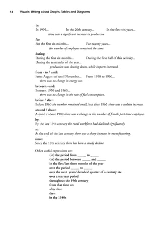 14

Writing
Tables
and Diagrams
Visuals:
about Graphs,

in:
In 1999...

In the 20th century...

In the first ten years...

in
tltere was a significant increase production
for:
For the first six months...

For twenry years...

the number of employes remained the same.
during:
During the first six months...

During the first half of this century...

During the remainder of the year...
production was slouing down, while imports increased.
from-to/until:
From August tol until November...

From 1950 to 1960...

tltere was no changein energl use.
between -and:
Berween1950 and 1960...
tltere uas no changein the rate offuel consumption.
before I after:
Before 1960 the number remained small,6u

afrcr 1965 t/tere utasa sudden increase.

around / about:
Around / about l9B0 there was a changein the number offemale part-time employees.
byt
By the late 19th century the rural workforcehad declinedsignificantQ.
at:
At the end of the last century tltere utasa sharp increase manufacturing.
in
since:
Since the 19th century there has beena steadyd.ecline.
are:
Orher usefulexpressions
(in) the period from (in) the oeriod between

to
and

in the first/last three months of the year
to
over the period the next years/ decades/ quarter ofa century etc.
over
over a ten year period
throughout the 19th century
from that time on
after that
then
in the 1980s

 