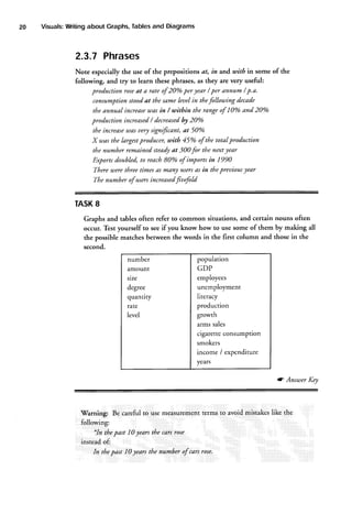 20

Tables
and Diagrams
Writing
about Graphs,
Visuals:

2.3.7 Phrases
Note especially the use of the prepositions at, in and,uith in some of the
following, and try to learn these phrases, as they are very useful:
production roseat a rate of 20o/oper yar / per annum / p.a.
consumptionstoodat tlte sameleuel in thefollouing decade
the annual increaseuas in / uithin the range of 10o/oand 20o/o
by
/
production increased decreased 20o/o
tbe innease taasuer! signifcant, at 50o/o
producer, u.,ith 45o/oof the total production
X was the largest
tlte number remained steadyat 300 for tl'te next year
Exports doubled, to reaclt 80o/oof imports in 1990
As
tltree times as many users in thepreuiousledr
There zuere
The number of usersincreasedf.uefold

TASK8
Graphs and tables often refer to common situations, and certain nouns often
occur. Test yourself to see if you know how to use some of them by making all
the possible matches between the words in the first column and those in the
second.

number
amounr

I population
I GDP

size

l l

degree

I employees
I unemployment

quantiry

| literary

rate

I production

level

I growth
arms sales
clgar€tt€consumptlon
smokers
income / expenditure
years
a Ansuter Ke!

terms to avoid mistakeslike the
Warning: Be carefulto usem€asurement
Following:
"In thepast 10 yearsthe carsrose
insread
of;
In thepast 10 yearsthe numberof carsrose.

 