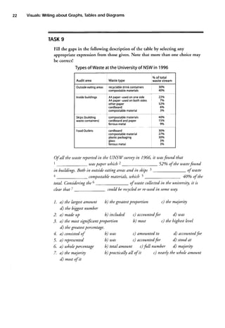 22

Tables
and Diagrams
Visuals:
Writing
about Graphs,

TASK9
Fill the gaps in the following description of the table by selecting any
appropriate expression from those given. Note that more than one choice may
be correct!

in
Types Waste the University NSW 1996
of
at
of
yoof total
twastestream

Waste
type

Auditarea

:
:

3096
40%

Inside
buildings

A4 paper-used one side
on
)
A4 paper-used both sides l
on
paper
other
cardboard
compostable
material

22o/o
7o/o
520h
6%
30h

(building
Skips
wastecontainers)

comoostable
materials
cardboard paper
and
ferrous
metal

40%
15%
9o/o

Outside
eatingareas

FoodOutlets

30%
27o/o
30Vo
3%
3Vo

; cardboard
compostable
material
i compostaDte mar
plastic
packaging
glass
ferrous
metal

in
reported the UNSW suruey 1966, it was
in
Of all the waste
found that
2
uaspaper whicb
52o/oof the utaste
found
in buildings. Both in outsideeating areasand in skips 3
4
compostable
materials, uhich 5
total. Consideringthe 6

40o/o the
of

of waste collectedin the uniuersity, it is
could be recycled re-usedin someuay.
or

clearthatT
1. a) the krgest amount

of tuaste

c) the majority

proportion
b) the greatest

d) the biggestnumber
2. a) made up

b) included

3. a) the most signifcant proportion

d) utas

c) accountedfor

c) the highestleuel

b) most

d) the greatestpercentage.
of
4. a) consisted

b) uas

c) amounted to

5. a) represented

b) utas

c) accountedfor

percentage
6. a) u.,hole

b) total dmount

7. a) the majority

b) practically all of it

d) most of it

t) f"ll number

d) accounted
for
d) stoodat
d) majority

Amount
c) nearly the u.,hole

 