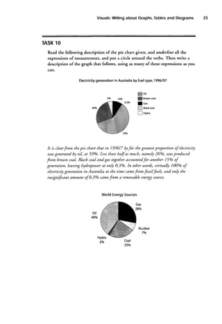 Tables
Visuals:
Writing
about Graphs,
and Diagrams

TASK
10
Read the following description of the pie chart given, and underline all the
expressions of measurement, and put a circle around the verbs. Then write a
description of the graph that follows, using as many of these expressions as you
can.
generation Australia fuel type,1996/97
in
Efectricity
by

ffio,tt
coal
ffi Brown

I c"'
N

Blackcoal

fl

Hyd'o

It is clearfom thepie chart that in 1996/7 bfo, the greatestproportion of electricity
produced
wasgeneratedby oil, at 59o/o.Lesstltan half as muclt, namely 26%o, tuas
Black coal and gastogether
accountedforanother 15% of
from brown coal.
leauing hydropowerat only 0.3o/o.In other utords,uirtually 100% of
generatioru,
electricirygeneration in Australia at the time camefom fossilfuels, and only the
source.
insignif.cant amount of 0.3o/ocamefom a reneuable energJt

WorldEnergy
Sources

Coal
23o/o

 