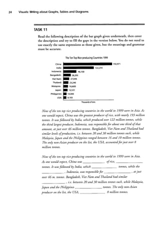24

Tables
and Diagrams
Writing
about Graphs,
Visuals:

11
TASK
Read the following description of the bar graph given underneath, then cover
the description and try to fill the gaps in the version below. You do not need to
use exacdy the same expressions as those given, but the meanings and grammar
must be accurate.
1999
Countries
The TopRice-producing
Ten
China:
lndia:
lndonesia:
Bangadesh:
Viet Nam:
Thailand:
Malaysia:
Japan:
Philippines:
USA:

28,293

27,&6
23,240
16,600
12,53'l
10,000
8.r83
Thousands
oftons

Mne of the ten top riceproducing countriesin the world in 1999 tuerein Asia. As
producer of rice, u.,ith nearfit 193 million
one utould expect,China wds the greatest
tonnes.It wasfollouted by India, uthichproduced ouer 122 million tonnes,w/tile
producer, Indonesia, uAs responsible about one third of that
the third lnrgest
for
Amount, at just ouer 46 million tonnes.Bangladesh,Viet Nam and Thailand had
similar leuelsofproduction, i.e. between20 and 30 million tonneseach, while
Malaysia, Japan and the Philippines ranged between16 and l0 million tonne*
The only non-Asian producer on the list, the USA, accounted just ouer B
for
million tonnes.
Nine of the ten toP rice-producingcounties in the utorld in 1999 uere in Asia.
As one would expect,China was
tonnes. b tuasfollowed by India, which

of rice,
tonnes, uhile the

utas
, Indonesia, responsibh
for
and Thailandhad similar
Viet
Bangladesh, Nam
ouer46 m. tonnes.

, A.t
Just

, i.e. between20 and 30 million tonn€seac/t,uhile Malaysia,

Japanand the Philippines
Droduceron the list, the USA,

tonnes.The only non-Asian
8 million tonne;

 