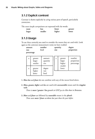 26

Visuals:
Writing
about Graphs,
Tables
and Diagrams

3.1.2 Explicitcontrast
Contrast is shown explicitly by using various parts of speech,particularly
connectors.
The most simple comparisonsare expressed
with the words:
less
fewer
greater
more
lower
larger
smaller
higher

3.1.3
Usage
To use thesecorrectly you need to consider the nouns they are usedwith. Look
again at the common measurementterms we have studied:
number
level

amount
rate

quantity
size

degree
proportion

al

greater lnumber

Percentage
amount

quantiry

smaller
a

greater
larger

a

size

greater
higher
lower

degree
rate

larger

I

proportron

higher

I

percentage

smaller
lower

level

l. More hss andfeuer do not combine with any of the nouns listed above.
2. More, greater, higherand lzssare usedwith uncountable nouns and the singular
verb:
There is more / greater / lessgrowth in GNP p.a.in Alia than in Bestastan.
3. More andfewer are followed by countable nouns in the plural:
Tltere uteremore / fewer accidents last lear than tlte year before.

 