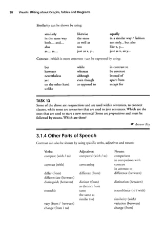 28

Tables
and Diagrams
Writing
Visuals:
about Graphs,

Similarity can be shown by using:
similarly

likewise

equally

in the same way
both.... and....
also

the same
as well as

in a similar way I fashion
not only... but also
like x, y....
just as x, so y....

as....as....

too
just as x, y...

by
Contrast -which is more common -can be expressed using:
but
however

while
whereas

nevertheless

although
even though

yet
on the other hand

as opposed to

in contrast to
by contrast
instead of
aPart from
except for

unlike

13
TASK
Some of the above te conjunctions and are used within sentences, to connect
clauses,while some are connectorsthat are used to join sentences.'lfhich are the
ones that are used to start a new sentence?Some arc ltrepositions and must be
followed by nouns. 7hich are these?
rc Ansuter Key

of
3.1.4Other Parts Speech
Contrast can also be shown by using specificverbs, adjectivesand nouns:
Nouns:

compare (with / to)

Adjectives:
compared (with / to)

contrast (with)

contrasting

differ (from)

different (from)

contrast
ln contrast to
difference (between)

Verbs:

differentiate (between)
distinguish (bemeen)
resemble

vary (from / between)
change (from / to)

comparison
rn comPanson wlrn

distinct (from)
as distinct from

distinction (bemeen)

same
the sameas
similar (to)

resemblance(to / with)
similarity (with)
variation (between)
change (from)

 