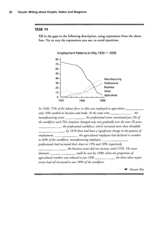 30

Tables
and Diagrams
Visuals:
Writing
about Graphs,

TASK
14
Fill in the gaps in the following description, using expressions from the above
lists. Try to vary the expressions you use, to avoid repetition.

Patterns Alia,
in
1920- 2000
Employment
80
70
60
50
40

Manufacturing
Professional
Business
Other
Agriculture

30
20
10
0
1920

2000

1960

emPlqtedin agricuhure
In 1920, 75o/oof the labourforce in Alia Luas
and trade. At the sametime
only 10o/outorked in business
mdnulacturxng sector

the

theprofessionalsectorconstitutedjust 2%oof

the utorkforceeach.Thissituation changedonly uerygradually ouer tlte next 20 years,
more t/tan threefold.
the professionalutorkforce,which increased

in
by 1970 therehad been significantchange thepattern of
a
emplqtment.

had declined in number
the agricubural employees

to 40% of the uorkforce, manufacturing emPlolees

tlteir share 13o/o
to
and 10% respectiuely.
had
professionak increased
until 1970. Tlte most
the business
sector not increase
did
couldbeseen 1990, uthentheproportionof
by
dramatic
agricubural utorhersuas reducedto just 10o/o

the three otlter maior

sectorshad all inueased to ouer 20o/o of the uorhforce.
nj Answer Key

 