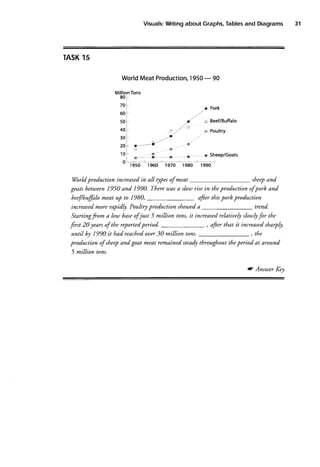 Visuals:
Witing about Graphs,
Tables
and Diagrams

TASK
15
WorldMeatProduction,
1950 90
Million Tons

80

70
,t

60
50

/1
",'/

40
30

Pork
a Beef/Buffalo

4 Poultry

tttn,/

20
10
0

-4F

n
6......:: -

1950

-$

...,w'
---

1960

€

&.

1970 1980

in
Worldproduction increased all typesof meat

o Sheep/Goats
1990

sheep
and

goats betuteen1950 and 1990. There was a shw rise in theproduction ofporh and

beeJ/bffilo
meat to 1980,
up

afier thispork production
nend.
a
increased
morerdpidb. Pouhryproductionshowed
Startingfom a lou baseofjust 5 million tons, it increasedrelatiuely slowlyfor the

period.
first 20 yearsof the reported
ouer
until by 1990 it had reached 30 million tons.

sharply,
, ortt, that it increased
, the

and goat meat remained steadyt/trougltout the period at around
production of sheep
5 million tons.
rc Answer Kel

31

 