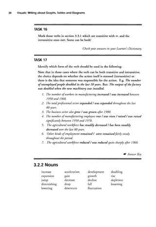 34

Visuals:
Writing
about Graphs,
Tables
and Diagrams

TASK
16
Mark those verbs in section 3.3.1 which are transitive lvvirth and the
n.
intransitive ones intr. Some can be both!
Checkyour Answers your Letrner's Dictionary.
in

17
TASK
Identi$' which form of the verb should be used in the following:
Note that in those caseswhere the verb can be both transitive and intransitive,
the choice depends on whether the action itself is stressed (intransitive) or
there is the idea that someone was responsible for the action. E.g. The number
of unemployedpeople doubled in the lnst l0 years. But: The out4tut of thefactory
utas doubled uthen the neu machinery uas installed.
1. The number of worhersin manufacturing increased/ utas increased bekueen
1950 and 1960.
2. The total professionalsectorexpandzd / was expandzd tltroughout the last
80 years.
sectoralso greut / tr)ltsgroun afier 1980.
3. The business
4. The number of manufacturing employees
rose/ utas risen / raised / was raised
signifcantly betuteen1950 and 1970.
5.

The agricubural u.,orhforce
has steadily dzcreased/ has been steadily
dzcreased ouer tlte last 80 years.

6.

Other kinds of emphyment remained / uere rem.ainedfairly steady
throughout theperiod.

7.

The agricuhural utorhforce reduced / uas reduced quite sharply afer 1960.

tc Answer Ke!

Nouns
3.2.2
increase

acceleration

development

expansion
j,r-p

gain
decrease

growth

doubling
rise

diminishing
lowering

drop
downturn

decline
fall

depletion
lessening

fluctuation

 