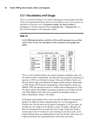 36

Writing
Visuals:
about Graphs,
Tables
and Diagrams

3.3.1
Vocabulary
and Usage
There is no specialvocabulary to be used for describing correlatedgraphs and tables.
There are two grammatical forms which are more likely to occur in this context: the
superlatives of quantiry such as the greatest number, the louest incidence /
occurrence
etc. and the comparative form: the greater the..... the greater tlte...,etc.
You will find examplesin the model given below.

TASK
19
In the following description, underline all the useful expressions you can find
and use them in your own description of the correlation of the graphs that
follow.

Tobacco related deaths 1 998
Total

Africa
TheAmericas
Europe
5outheast
Asia
India
Western
Pacific
China

Male

125,000 I 12,000
s82,000 413,000
I,369,000 900,000
580,000 505,000
383,000 332,000
1,185,000 986,000
913,000 783,000

Female

13,000
169,000
469.000
75,000
51,000
200,000
130,000

Cigareftes
consumeo
percapita,
1995

480
1,530
2,080
4't5
't,200
1,945
1,800

There is a clear correlation betuteen number of cigarettes
the
smoked
per capita and
the number of tobaccorelated deaths. The table sltoutsthat the greatestconsumptiont
cigarettes 1995 uAs to befound in Europe, China and theWesternPacifc, and
in
that eachof theseregionsalso had b fn the largestnumber of tobaccorelated deaths
in 1998. Europe, with the greatestconsumptionper head of cigarettes,
nAmely ouer
2000for 1995, also experiencedutellouer I million tobacco-related
deathsbjt 1995.
The region u.,ith the second
highestconsumptionof cigarettes
uas theVestern Paczfc,
with nearly 2000 per ltead, and it ako recordedthe secondhighestnumber of
tobacco-related
deaths,namely 1. I 85 rnillion.
In all regionsexceptSoutheast
Asia it can be seenthat the higher the consumptionof
cigarettes,the higher the tobacco-related mortality rate. It is interesting that in
SoutheastAsia, uith the htuest leuel of cigaretteconsumption,at 415 per capita, the
mortali4t rate LUas high as in the AmericAs,namely .58 million, abhough in the
as
Iatter the consamptionleuel was nearly tltree times as high. Clenly other heabh or
economic
factors must be inuolued. h is also interesting to note that in eaclt casetlte
number offemale deathswas signifcantly lower than that of males,uhich seems be
to
a reflection of thefact that in generalfar fewer raomentltan men smoke.

 