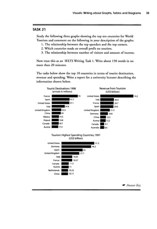 Visuals:
Writing
Iables and Diagrams
about Graphs,

TASK
21
Study the following three graphs showing the top ten countries for W'orld
Tourism and comment on the following in your description of the graphs:
1. The relationship between the top spenders and the top earners.
2.'Which countries made an overall profit on tourism.
3. The relationship between number of visitors and amount of income.
Now treat this as an IELIS'W'riting Task 1.'Write about 150 words in no
more than 20 minures.
The tasks below show the top 10 countries in terms of tourist desdnation,
revenue and spending.'Write a report for a university lecturer describing the
information shown below.
Tourist Destinations1998
(arrivals millions)
in
France
fzo
spainE+z.z
united
statesf
ttatyI:+.e
United
KingdomIzs.s
china fz+
Mexico
lts.r
polandI
tg.g
canada ftal
t7.3
Austria
I

+l.t

Revenue
fromTourisim
(U55
billion)
unitedstates
ttaty : 0 . +
I
France
fzs.t
spain
Zzg.o
United
Kingdom z r . i
f
Germanyr o . a
!
chinaI
rz.s
Austria
ltz.z
s.r
canadaI
Austraria
Ie.o

Highest
Tourism:
Spending
Countries,
1997
(USS
billion)
UnitedStates
Germany
Japan
UnitedKingdom

5l.5

Is:
fzt.t

Italy f
France

f

Canada ! r r . :
Austria I r r
Netherlands!
China !

ro.or
to.st

ro.zr
r o.r z

rc Ansuter Ke!

38

 