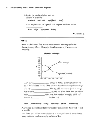 46

Visuals:
Writing
about Graphs,
Tables
and Diagrams

2.In fact the number of adult usershas
doubled in that time.
dramatic

nzoretltan

significant

steadlr

3. After the year 2002 it is expected that the growth rate will decline

a bit

significant

la.rge

steady
a Ansuter Ke!

TASK
23
Select the best words from the list below to enter into the gaps in the
description that follows this graph, changing the parts of speech where
necessary.

JoponeseMonioges
100
90
80

Lovemorrioges

7a

o/o 60
EN

40
30
20

Arronged monioges

t0
1950

1960

197Q

t98Q

1990

2000

changein the type of maniage common in

Tltere was a

Japan between1950 and the 1990s.While in 1950 the numberof louemarriages

22%, by 1955 the numberof suchmaniages

tuasonly

to 50o/oand by the 1990s tltere zuas euen
An

ltad increased
more
declined to

about

dramatically

trend azuay
fom ananged marriages, uhich had
lessthan l5o/o.

nearly

noticeably

rather

remarhably

Now replace the words used above with other from the lists that would be just
as suitable.
(You will need a teacher or native speaker to check your work as there are too
many variations possible to put in an Answer Key.)

 