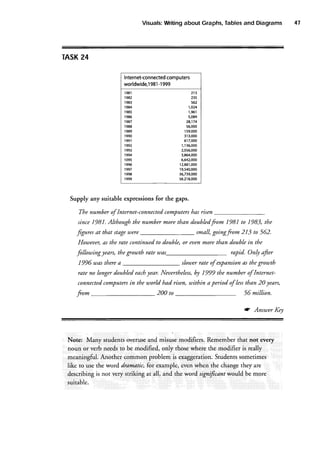 Visuals:
Writing
Tables
and Diagrams
about Graphs,

TASK
24
Internet-connected puters
com
worldwide,1981-1999
213
235
562
1,024
1,961
5,089
28,174
56,000
159.000
313,000
617,000
1,1
36000
2,0s6,000
3,864,000
6,&2,000
12,881,000
19,540,000
36,739,000
s6.21
8,000

1981
1982
't983
'1984
1985
'1986
1987
1988
1989
1990
'1991
't992
1993
1994
'1095
't996
1997
1998
1999

Supply any suitable expressions for the gaps.
computersbas risen
The number of Internet-connected
since 1981. Although the number more tltan doubledfom 1981 to 1983, the

small,
213 to 552.
goingfrom
fgures at that stagewere
Houteuer,as tlte rate continued to d.ouble,or €uenmore tltan double in the
following years, tlte grout/t rate ruas.

1996 uas therea

rapid.Onlyafier
slouterrate of expansionas the grouth

by
rate no longer doubled eacltyear. Neuertlteless, 1999 the number of Internetconnectedcomputers in the utorld had risen, uithin a period of lessthan 20 years,

,fro*

200 to

56 million.
rc AnswerKey

and
Note: Many studentsorreruse misusemodifiers.Rememberthat not every
to
noun or verb needs be modified,only thosewherethe modifier is really
Sruden$som€times
meaningful.
Another commonproblemis exaggeration.
like to useth€ word.drantatic,for example,evenwhen the changethey are
describingis not very striking at all, and the word signifcant would be more
surtable.

47

 