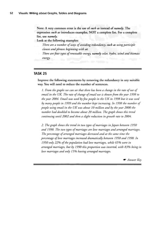 52

Visuals:
Writing
Iables and Diagrams
about Graphs,

Note: A very common error is the use of such as instead of namely. The
expression such as introduces examples, NOT a complete list. For a complete
list, use namely.
Look at the following examples:
Thereare a number of utaysof auoiding redundancy,suclt as usingparticiple
clauses
and phrasesbeginning taith at.
Therearefour tlpes of renewabh energ!, namely solar hydro, wind and biomass
enerKy.

TASK
25
Improve the following statements by removing the redundancy in any suitable
way. You will need to reduce the number of sentences.
l. From the graphs we cAn seethat there has beena changein the rate of useof
email in the UK. The rate of changeof email useis sltounfrom theyear 1998 to
theyear 2004. Email utasusedbyfeu people in the UK in 1998 but it was used
by many people in 1999 and the number kept increasing.In 1998 the number of
people using email in the UK was about 10 million and fu the yar 2000 the
number had d.oubledto become
about 20 million. The graph showsthis nend
continuing until2002 and then a slight reduction in growth rate to 2004.
2. The graph shous the trend in two 4tpesof marriages in Japan benueen1950
and 1990. The ttuo typesof marriages are hue marriages and ananged marriages.
Thepercentageof arranged marriagesdecreased
and at tlte sametime the
percentageof loue marriagesincreased
dramatically betuteen1950 and 1990. In
1950 only 22o/oof the popuktion had loue marriages,uthile 650/outerein
ananged marriages,but by 1990 this proportion uas inuerted, utith 83o/obeing in
loue maniages and only 15% hauing arranged marriages.
tc Ansuer Ke!

 