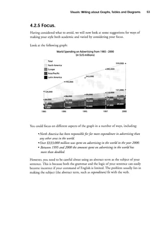 Iables and Diagrams
Visuals:
Writing
about Graphs,

4.2.5
Focus.
for
Having consideredwhat to avoid, we will now look at some suggestions ways of
making your sryle both academicand varied by considering your focus.
Look at the following graph:
from 1985 2000
WorldSpending Advertising
on
(in5US
millions)
, Total
330,00_9
North America
:rtr:::

eutop"
ffiffi
ffi Rsia/Pacific
I utin America

.282,ooo

242,OOO

..'193,OOO

'tl::1Lry

of
You could focus on different aspects the graph in a number ofways, including:
. North America /tas been responsible
for far more expenditurein aduertising than
any other area in the utorld.
. Ouer $333,000 million uas spent on aduertising in the world in theyear 2000.
. Betuteen1995 and 2000 the amount spenton aduertising in the uorld has
more tltan doubled.
However, you need to be careful about using an abstract term as the subject of your
This is because
both the grammar and the logic of your sentencecan easily
sentence.
become incorrect if your command of English is limited. The problem usually lies in
fit
making the subject (the abstract term, such as expenditure) with the verb.

53

 