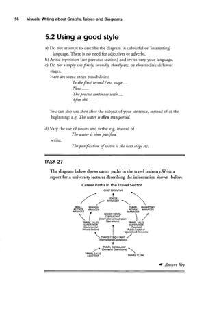 56

Visuals:
Witing about Graphs,
Tables
and Diagrams

5.2 Using good style
a
a) Do not attempt to describethe diagram in colourful or'interesting'
language.There is no need for adjectivesor adverbs.
b) Avoid repetition (seeprevious section) and try to vary your language.
c) Do not simply usefrstly secondlythirdly etc. or then to link different
stages.
Here are some other possibilities:
In thefrst/ second etc. stage....
/
Next ......
Theprocess
continues
tuith ....

Afrer .....
this
You can also use then after the subject ofyour sentence,instead ofat the
beginning; e.g. The uater is then transported.
d) Vary the use of nouns and verbs: e.g. instead of :
The uater is then purifed
write:
Thepurifcation

of uater is the next stageetc.

TASK
27
The diagram below shows career paths in the travel industry.-Vrite a
report for a university lecturer describing the information shown below
Career Paths in theTravel Sector
CHIEF
EXECUTIVE

,rJo*

,t"
/
SMALL



M^N^GER

/'
BRANCH



nfoo*rlfl*MANAGER


TRAVEL MARKEflNG

,XRX#*

MANAGER

TISENIORTRAVEL>/
ICONSULTANT./
l(tnternationa-l/Australianl,/
operations)
rRevdlsalrs
TRAVEL5ALE5
SUPERVTsOR
'sIPERVTSOR
I
(Commercial
(Tourism)
|
Private
Sector)
PublicSectoror
|
Domestic
Specialised

|
 : rnnvtcorusutteut
/
TRAVEL
CONSULTANT
(lnternational
Operations)
.

+

TRAVELCONSULANT
(Domestic
Operations)

,.2+
TRAVEL
5ALE5
ASSISTANT

TRAVEL
CLERK

a Ansuer Key

 