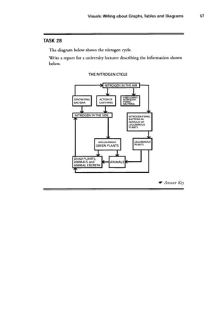 Visuals:
Writing
Tables
and Diagrams
about Graphs,

TASK
28
The diagram below shows the nitrogen cycle.
'W'rite
a report for a university lecturer describing the information shown
below.
THENITROGEN
CYCLE

IN
NITROGEN THE SOIL

NITROGEN-FIXING
BACTERIA IN
NODULESOF
LEGUMINOUs
PLANTS

DEAD PLANTS.
ANIMALSand
ANIMAL EXCRETA

tc Answer Key

57

 