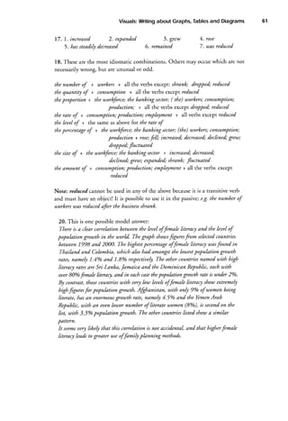 Tables
and Diagrams
Visuals:
Writing
about Graphs,
17. I. increased

2. expanded

5. has steadily decreased

3. grew
6. remained

4. rose
7. utasreduced

18. These are the most idiomatic combinations. Others may occur which are not
necessarily
wrong, but are unusual or odd.
the number of + utorkers + all the verbs except: shrank; dropped; reduced
the quantitlt of + consumPtion + all the verbs except reduced
theproportion + tlte uorhforce; the banking sector;( the) uorkers; consumPtion;
production; + all the verbs except dropped; reduced
the rate of + consum?ilon;Production; emplqlment + all verbs except reduced
the leuel of + the same as above for the rate of
thepercentageof + the utorkforce;the banking sector;(the) utorkers;consumption;
declined; greu;
production + rose;
fell; inneased; decreased;
dropped;fluctuated
the size of + the uorkforce; the banhing sector r increased;decreased;
declined; grew; expanded; shranh; fluctuated
the amount of + consumPtion;
Production; emPlqtment + all the verbs except
reduced
it
Note: reduced cannot be used in any of the above because is a transitive verb
and must have an object! It is possibleto use it in the passive;e.g.the number of
shrank.
workersuas reducedafrer the business
20. This is one possiblemodel answer:
There is a clear correlation betuteenthe leuel offemale literacy and the leuel of
countries
population growth in the uorld. The graph shows
f.guresfom selected
1998 and 2000. The bighestpercentageoffemale literacy wasfound in
betuueen
Thailand and Colombia, which also had among* the lowestpopulation grouth
The
rates,narnely l.4o/o and 1.8o/orespectiuely. otlter countriesnamed u,,ith high
literacy rdtesare Sri Lanka, Jamaica and the Dominican Republic, each uith
ouer 80%o
female literaqt, and in eachcasethepopuktion groutlt rate is under 2o/o.
By contrast, thosecounnies utith uery low leuelsoffemale literacy shotu extremely
high f.guresfor population grouth. Afghanistan, with only 9o/oof utomen being
Arab
literate, /tas an enormousgrouth rate, namely 4.5o/oand the Yemen
(8%), is secondon the
Republic, with an euenlouer number of literate uaomen
list, utith 3.j% population grotatlt. The other coun*ies listed shouta similar
Pattern.
uery likely that this correlation is not accidental, and that higherfemale
It seems
literacy leadsto greater useoffamily planning methods.

61

 