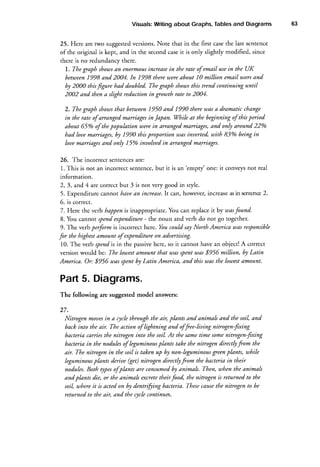 Visuals:Writingabout Graphs, Tablesand Diagrams

versions.Note that in the first casethe last sentence
25,Here are two suggested
of the original is kept, and in the second caseit is only slighdy modified, since
there is no redundancy th€re.
l. The graph shouls enormousinnease in tbe rate of email usein the UK
An
and
betueen 1998 and 2004. In 1998 there were about l0 million email users
by 2000 thisfgure had doubled. The graph showsthis trend continuing until
2002 and then a slight reduction in growth rate to 2004.
1950 and 1990 there uas a dramatic change
2. The graph showsthat betu,teen
in the rate of arranged marriagesin Japan. Whik at the beginning of this period
about 650/oof the population uterein arranged marriages,and only around 22o/o
had loue marriages,by 1990 this proportion taasinuerted, uith B3o/obeing in
loue marriagesand on$ 15%oinuolued in arranged marriages.
are:
26. The incorrect sentences
but it is an'empry'one: it conveysnot real
1. This is not an incorrectsentence,
information.
2,3, and 4 arc correctbut 3 is not very good in sryle.
2.
It
5. Expenditure cannot hauean increase. can, however, increaseasinsentence
6. is correct.
7.Here the verb happenis inappropriate. You can replace itby wasfound.
8. You cannot spendexpenditure the noun andverb do not go tog€ther.
9. The verb perform is incorrect here. You could sayNorth America was responsible
for the highestamount of expenditureon aduertising.
10. The verb spendis in the passivehere, so it cannot have an object!A correct
version would be: The lowestamount tltat utassPentu)d.s
$956 million, by Latin
America. Or: $956 was spent by Latin America, and this uas the louest Amount.

Part5. Diagrams.
The following are suggested model answers:

27.
in
Nitrogen moues a cyclethrough the air plants and animals and the soil, and
back into the air. Tbe action of lightning and offee-liuing nitrogen-f.xing
bacteria carriesthe nitrogen into the soil. At tlte sametime somenitrogen-fixing
bacteria in the nodulesof leguminousplants take the ninogen directlyfom the
air. The nitrogen in the soil is taken up by non-leguminousgreenplants, wltile
directlyfom the bacteria in their
leguminous
pknts deriue (get) nitrogeru
nodules.Both typesof pknts are consumedby animak. Tlten, wheruthe animak
their food, the ninogen is returned to the
and plants die, or tlte animals excrete
causethe nitrogen to be
soil, where it is acted on by dennifiting bacteria. These
returned to the air and the cyclecontinun.

63

 