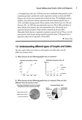 Visuals:Writing about Graphs, Tablesand Diagrams

urban grotuth in all 5
that since 1970 there has beenconsiderable
) The graph shou,,s
to
continentspresented and that this trend is expected continue at least until2025.
Houteuer,the ratefor eaclt continent ltas not beentlte same. The deuelopingcounnies
of Afica, Asia and Latin America experiencedtlte most dramatic growth rates in
1975, with Afica hauing around 5o/oPer Annum, Latin America just ouer 4%oand
Asia ouer3o/o. In 1995 theseratesdeneasedto just ouer 4o/oin Afica and doun to
about 2o/o
for Latin Anterica, but Asia remained tlte same. This grouth rate is
by
expected decrease about 1% for all three continentsbjt the year 2025.
to
p.a. ouer the
to
Mennuthile North America is expected maintain its groutth rate of 1o/o
entire period, tahile Europe, hauing started theperiod at about 1.5o/ogrowth rate is
to
expected reducethis to only about 2% by 2025.
a Ansuer Ke!

and Tables
typesof Graphs
different
1.4 Understanding
7e now need to look more closelyat what graphs and tablesshow, and the
differencesberween them.
a)

'What

features do the following graphs have in common?

in
Consumption China
Cigarette

1950
World
MeatProduction, - 90
Million Tons

billions:

2000
t

Pork

1500

,.a(

40
20
't0
0

u Poultry

-ta

30

/

a Beef/Buffalo

.---'-+/
R

.A'

..,.8'
F-.:::--.ts_+

1950

1960

1970

1980

1990

b) Vhat features do the following graphs have in common? How are they
different from the previous ones?
Percentage distributionof Internet-connected
of
July
by
of
computers, income countlies, 1999

Waste1999
Household
Paper
&
21%
Carboard

High-income
countries
95.1 =Plastic 8%
Middleincome counldies4.7 /
Low-incomecounti reso.z

Metal 6%

Glass
8%
Other'l l%

Food& Garden
Materials
46%

 