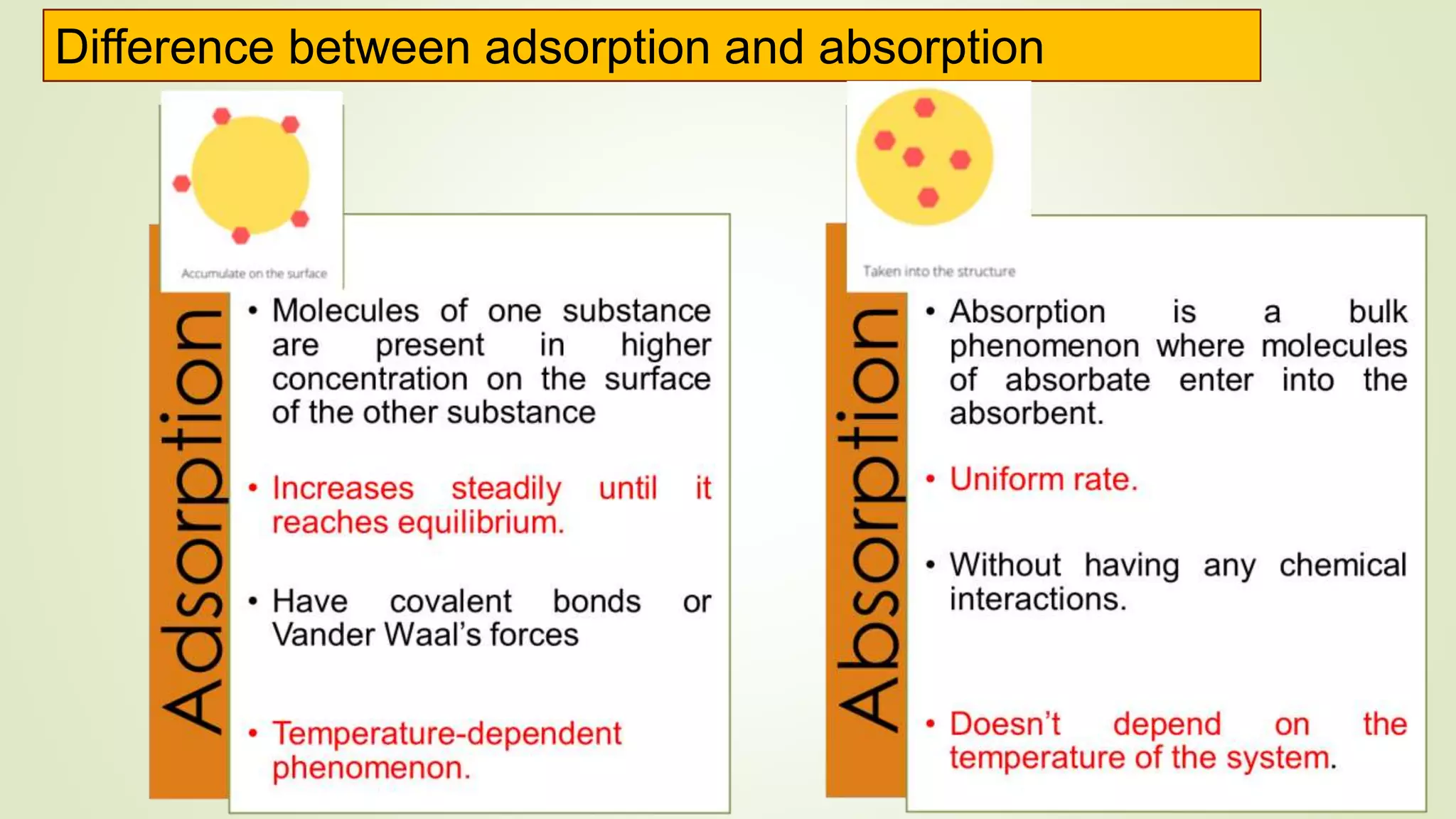 Langmuir Adsorption Isotherm