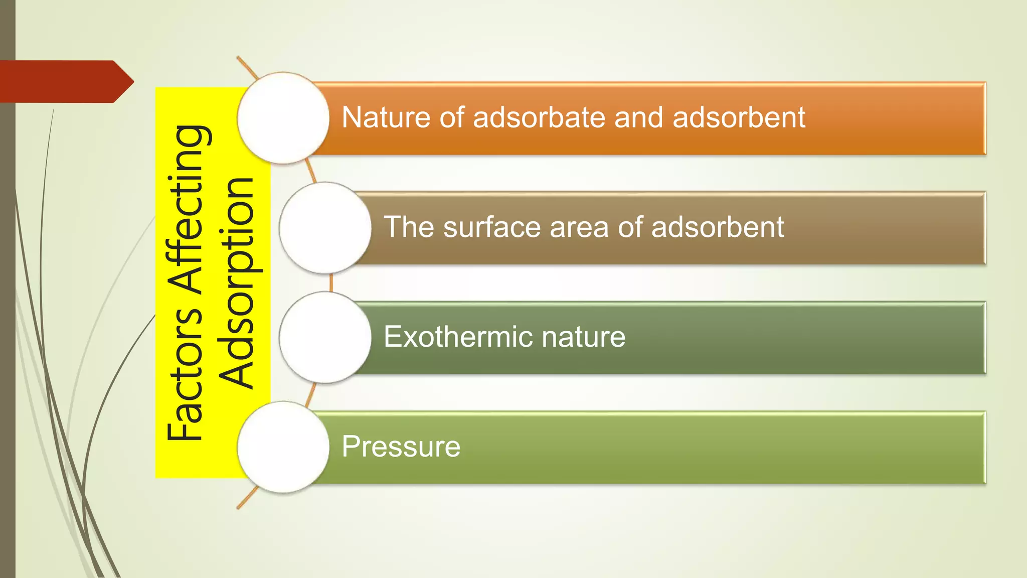 Langmuir Adsorption Isotherm