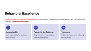 Behavioral Excellence
High scores (up to 5/5) in GROW/OTOM evaluations in key behavioral dimensions demonstrate alignment with the organization's
values and customer-centric mindset.
Accountability
I take responsibility for results and
commitments
Passion for the Customer
Deep commitment to exceeding
customer expectations
Teamwork
Collaborative approach to achieving
common goals
 