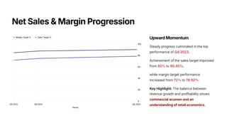 Net Sales & Margin Progression
Margin Target % Sales Target %
0
20
40
60
80
100
Q3 2022 Q4 2022 Q4 2023
Period
Upward Momentum
Steady progress culminated in the top
performance of Q4 2023.
Achievement of the sales target improved
from 85% to 90.45%,
while margin target performance
increased from 72% to 78.82%.
Key Highlight: The balance between
revenue growth and profitability shows
commercial acumen and an
understanding of retail economics.
 