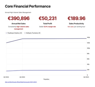 Core Financial Performance
Annual High-Volume Sales Management
€390,896
Annual Net Sales
Consistently high-volume sales
management
€50,231
Total Profit
Stable 12.9% margin rate
€189.96
Sales Productivity
Net sales per working hour
Περιθώριο Κέρδους (€) Καθαρές Πωλήσεις (€)
0
20k
40k
60k
80k
100k
120k
140k
Q3 2022 Q4 2022 Q4 2023
Περίοδος
Data verified through official Retail Scorecards (2021-2023).
 