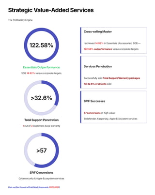 Strategic Value-Added Services
The Profitability Engine
122.58%
Essentials Outperformance
SOB 14.92% versus corporate targets
>32.6%
Total Support Penetration
1 out of 3 customers buys warranty
>57
SPIF Conversions
Cybersecurity & Apple Ecosystem services
Cross-selling Master
I achieved 14.92% in Essentials (Accessories) SOB —
122.58% outperformance versus corporate targets
Services Penetration
Successfully sold Total Support/Warranty packages
for 32.6% of all units sold
SPIF Successes
57 conversions of high value:
Bitdefender, Kaspersky, Apple Ecosystem services
Data verified through official Retail Scorecards (2021-2023).
 
