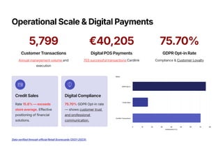 Operational Scale & Digital Payments
5,799
Customer Transactions
Annual management volume and
execution
€40,205
Digital POS Payments
703 successful transactions Cardlink
75.70%
GDPR Opt-in Rate
Compliance & Customer Loyalty
Credit Sales
Rate 15.8% — exceeds
store average. Effective
positioning of financial
solutions.
Digital Compliance
75.70% GDPR Opt-in rate
— shows customer trust
and professional
communication.
0 10 20 30 40 50 60 70 80
Achievement (%)
GDPR Opt-in
Credit Sales
Cardlink Transactions
Metric
Data verified through official Retail Scorecards (2021-2023).
 