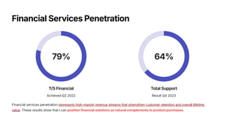 Financial Services Penetration
79%
T/S Financial
Achieved Q2 2022
64%
Total Support
Result Q4 2023
Financial services penetration represents high-margin revenue streams that strengthen customer retention and overall lifetime
value. These results show that I can position financial solutions as natural complements to product purchases.
 