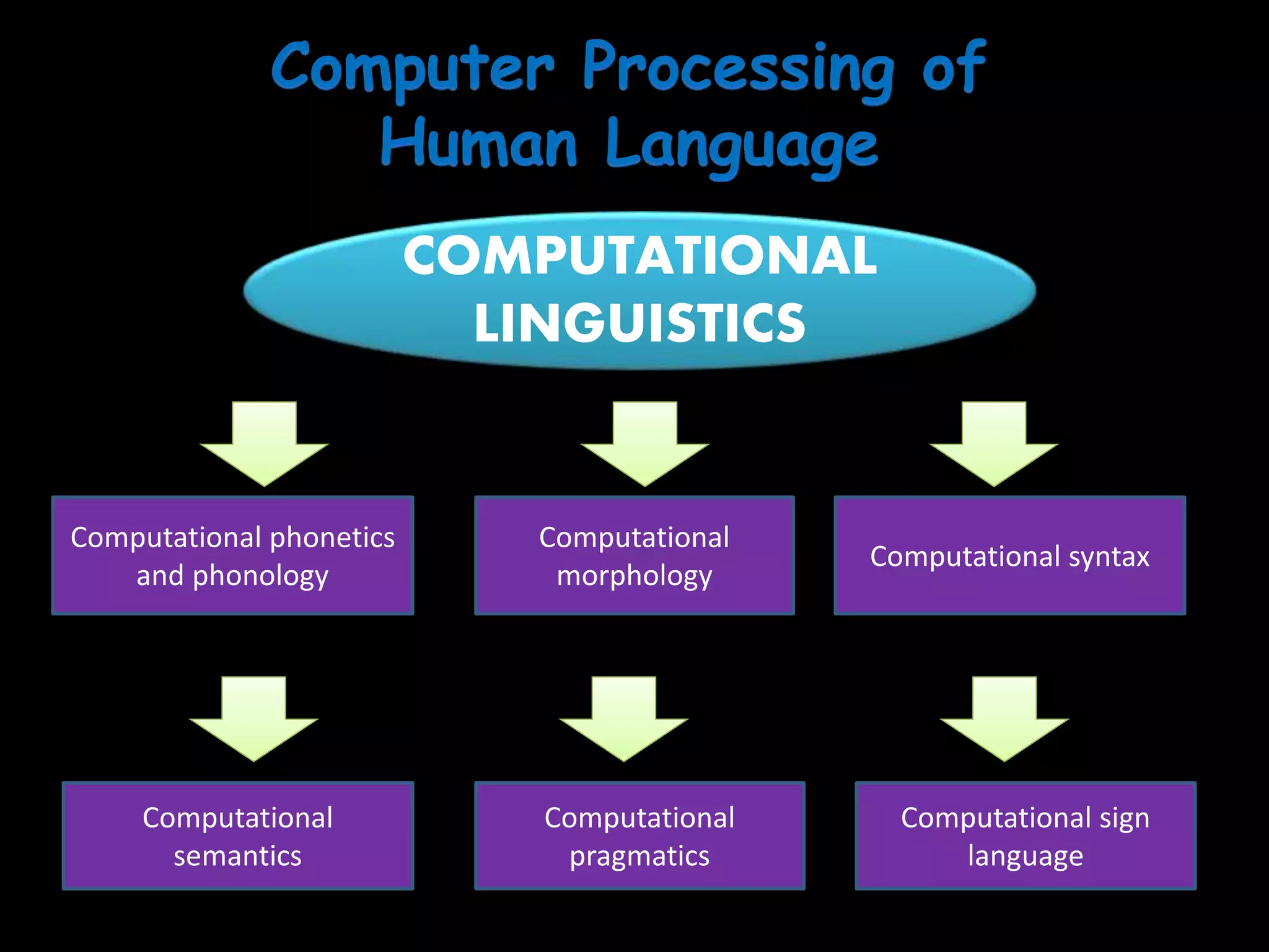 COMPUTATIONAL
LINGUISTICS
Computational phonetics
and phonology
Computational
morphology
Computational syntax
Computational sign
language
Computational
semantics
Computational
pragmatics
 
