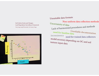 Lang Soil carbon: Land Degradation Surveillance Framework