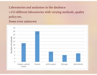 Lang Soil carbon: Land Degradation Surveillance Framework