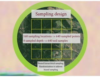 Lang Soil carbon: Land Degradation Surveillance Framework