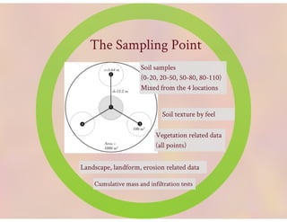 Lang Soil carbon: Land Degradation Surveillance Framework