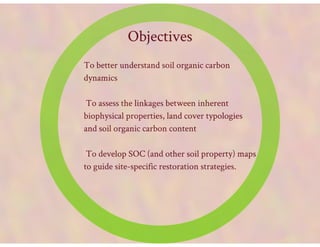 Lang Soil carbon: Land Degradation Surveillance Framework