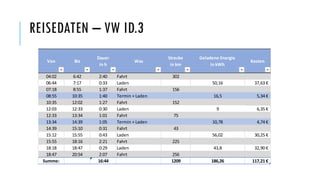 REISEDATEN – VW ID.3
Von Bis
Dauer
in h
Was
Strecke
in km
Geladene Energie
in kWh
Kosten
04:02 6:42 2:40 Fahrt 302
06:44 7...