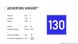 AUSWERTUNG HINFAHRT*
Fahrzeit 6:45 h
Ladezeit 1:03 h
Summe 7:48 h
Strecke 685 km
Geladen Energie 75,66 kWh
ø Geschwindigke...
